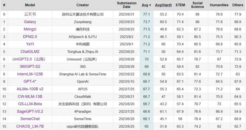 C-Eval中文大模型榜单更新 “米兰·(milan)书”位列第一